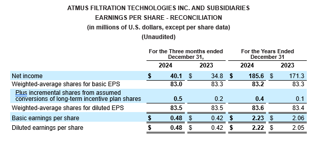 earnings per share reconciliation