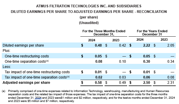 adjusted earnings per share reconciliation