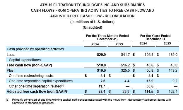 adjusted free cash flow reconciliation