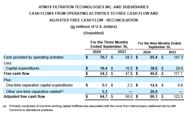 adjust free cash flow reconciliation chart