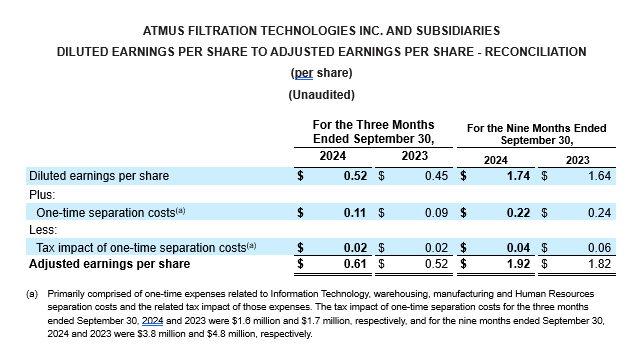 diluted earnings per share reconciliation chart