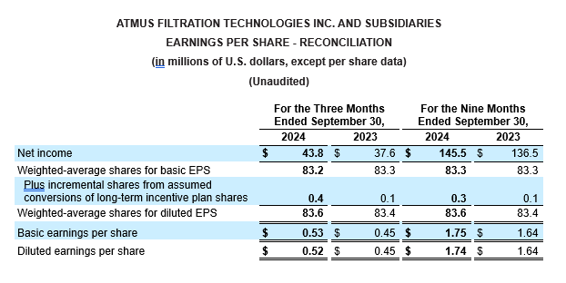 earnings per share reconciliation chaaart