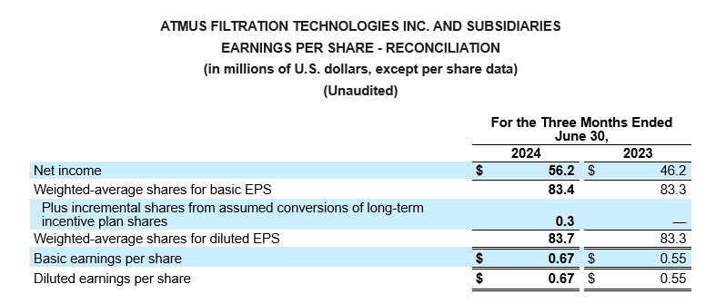 Reconciliation Earnings Per Share