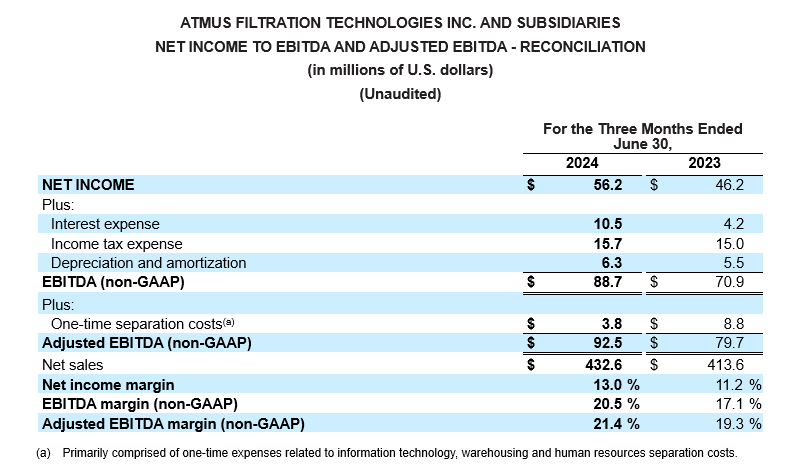 Reconciliation Net Income